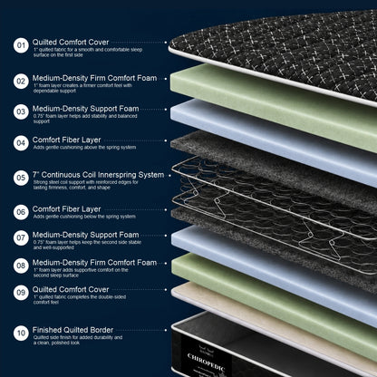 "Chiropedic mattress 10-layer double-sided construction diagram showing firm comfort foam, 7-inch coil innerspring system, and quilted covers on both sides — Sleepwell Bedding."