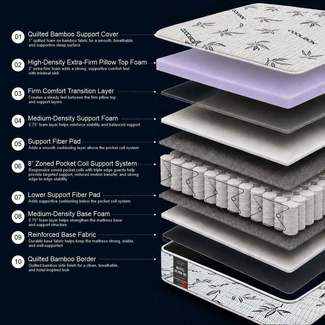 "Hotel Supreme mattress 10-layer construction diagram showing quilted bamboo support cover, extra-firm pillow top foam, and 8-inch zoned pocket coil support system — Sleepwell Bedding."