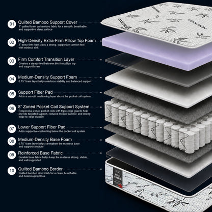 "Hotel Supreme mattress 10-layer construction diagram showing quilted bamboo support cover, extra-firm pillow top foam, and 8-inch zoned pocket coil support system — Sleepwell Bedding."
