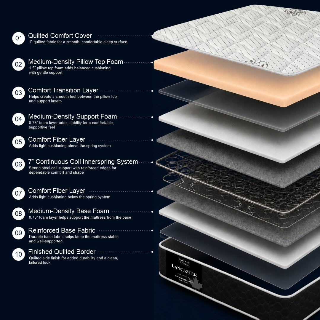 "Lancaster mattress 10-layer construction diagram showing quilted comfort cover, pillow top foam, comfort transition layer, and 7-inch coil innerspring system — Sleepwell Bedding."