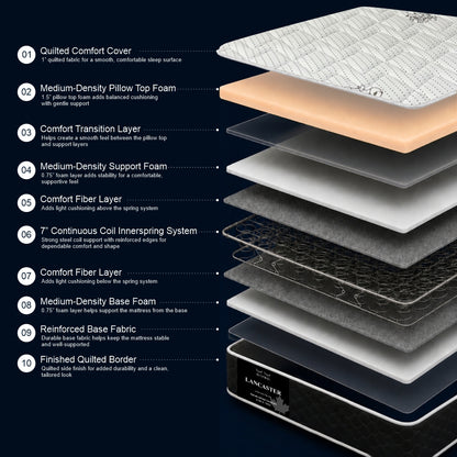 "Lancaster mattress 10-layer construction diagram showing quilted comfort cover, pillow top foam, comfort transition layer, and 7-inch coil innerspring system — Sleepwell Bedding."