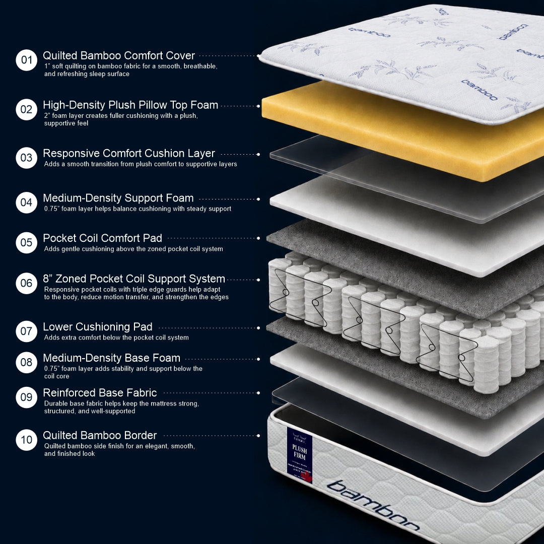 "Plush Firm mattress 10-layer construction diagram showing quilted bamboo comfort cover and 8-inch zoned pocket coil support system — Sleepwell Bedding."