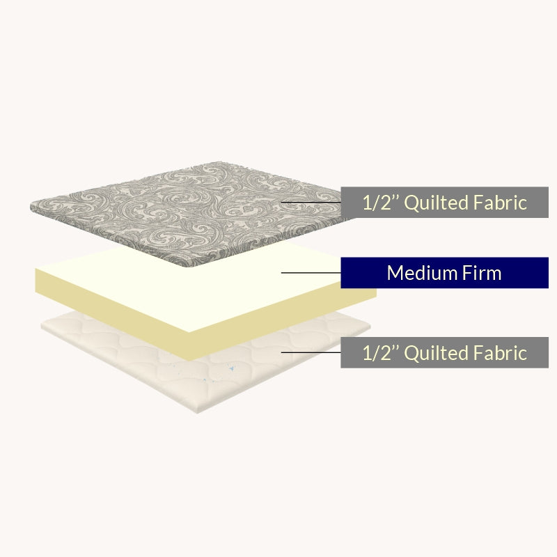 Mattress construction diagram showing 1/2 inch quilted fabric layers and medium firm foam core