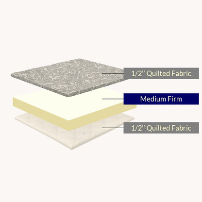 Mattress construction diagram showing 1/2 inch quilted fabric layers and medium firm foam core