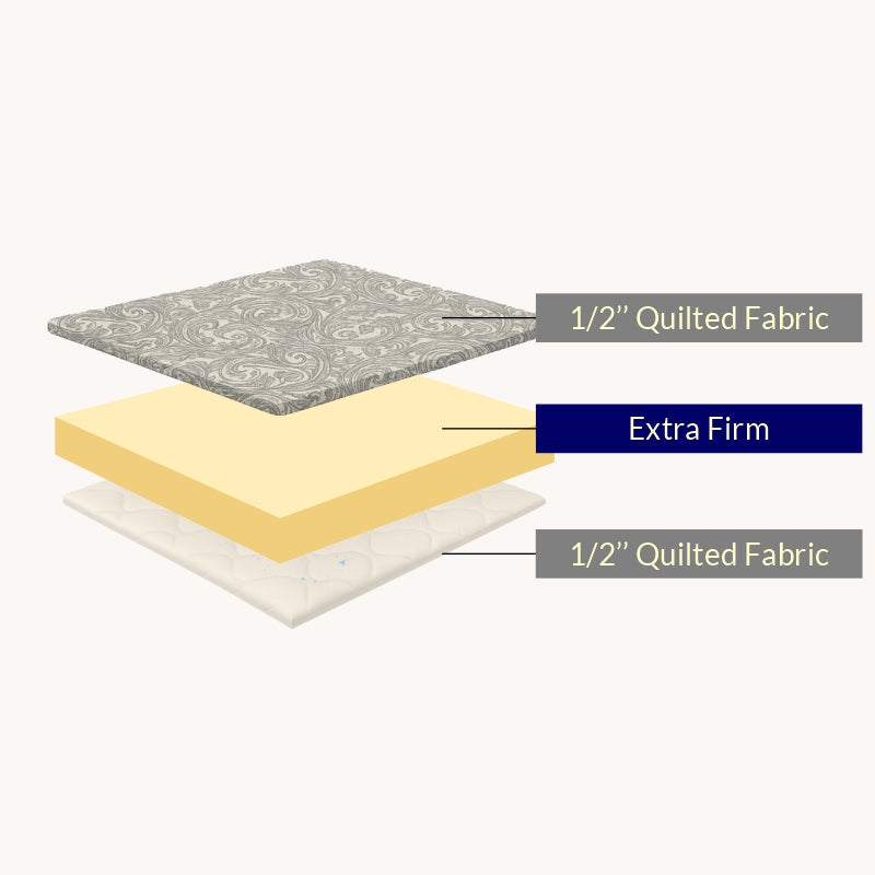 Extra Firm mattress cross-section showing quilted fabric layers - buy custom mattress in Winnipeg