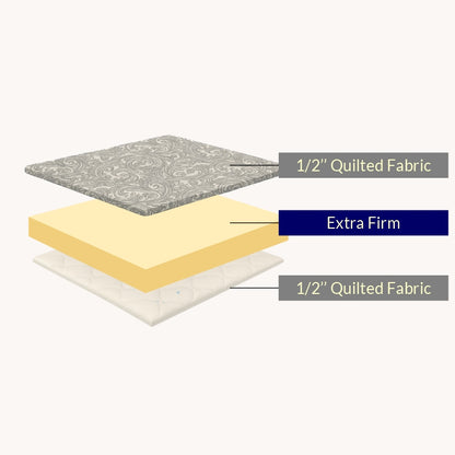 Extra Firm mattress cross-section showing quilted fabric layers - buy custom mattress in Winnipeg