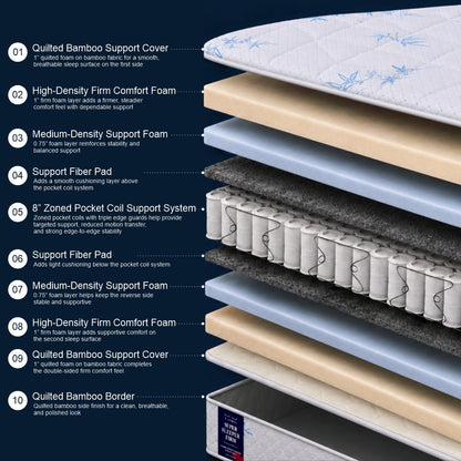 "Super Sleeper Firm mattress 10-layer double-sided construction diagram showing quilted bamboo support cover and 8-inch zoned pocket coil support system — Sleepwell Bedding."