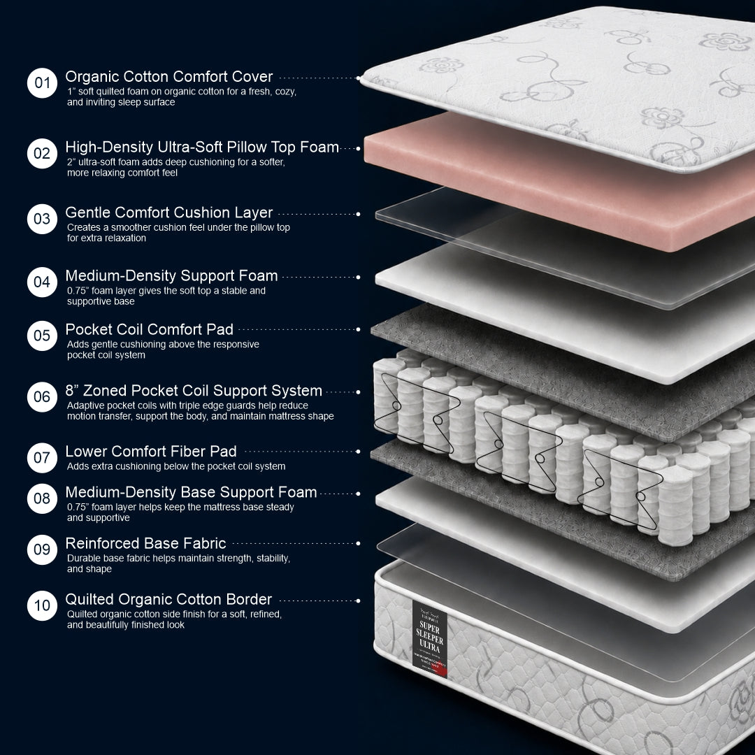 Super Sleeper Ultra mattress 10-layer construction diagram showing organic cotton comfort cover, ultra-soft pillow top foam, and 8-inch zoned pocket coil support system — Sleepwell Bedding.