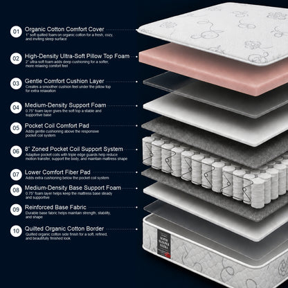Super Sleeper Ultra mattress 10-layer construction diagram showing organic cotton comfort cover, ultra-soft pillow top foam, and 8-inch zoned pocket coil support system — Sleepwell Bedding.